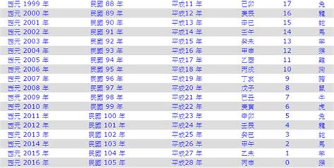 1962年幾歲|民國年份、西元年份、日本年號、中國年號、歲次對照表 – G. T.